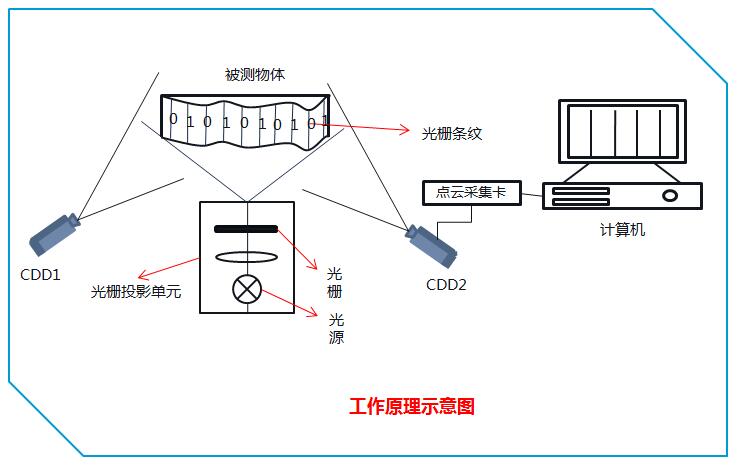 三維掃描儀測量原理