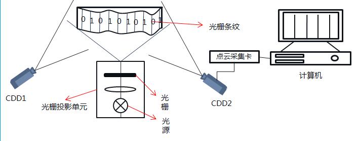 三維掃描儀測量原理